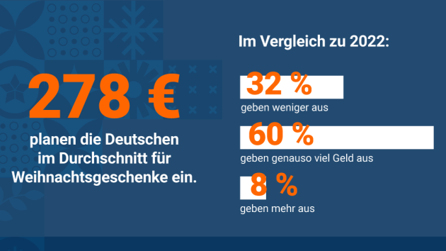 Deutsche wollen weniger Geld fr Geschenke ausgeben - Quelle: Idealo / Kantar